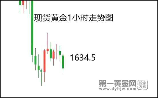 鲍威尔一锤定音!ADP暗示非农向好，黄金1630关口告急(2024年11月24日)