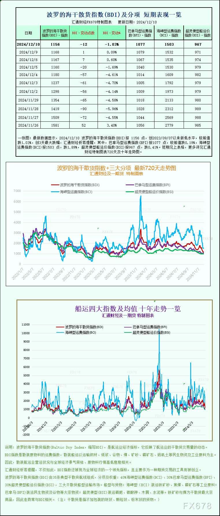 一张图：波罗的海指数因船舶运费下跌而跌至 15 个月低点(2024年12月11日)