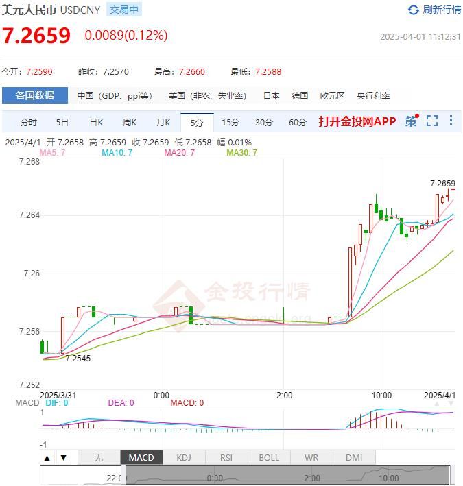 2025年04月01日：4月1日人民币对美元中间价报7.1775 较前一交易日上调7个基点